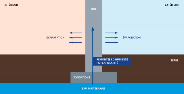 Schéma remontées d’humidité par capillarité