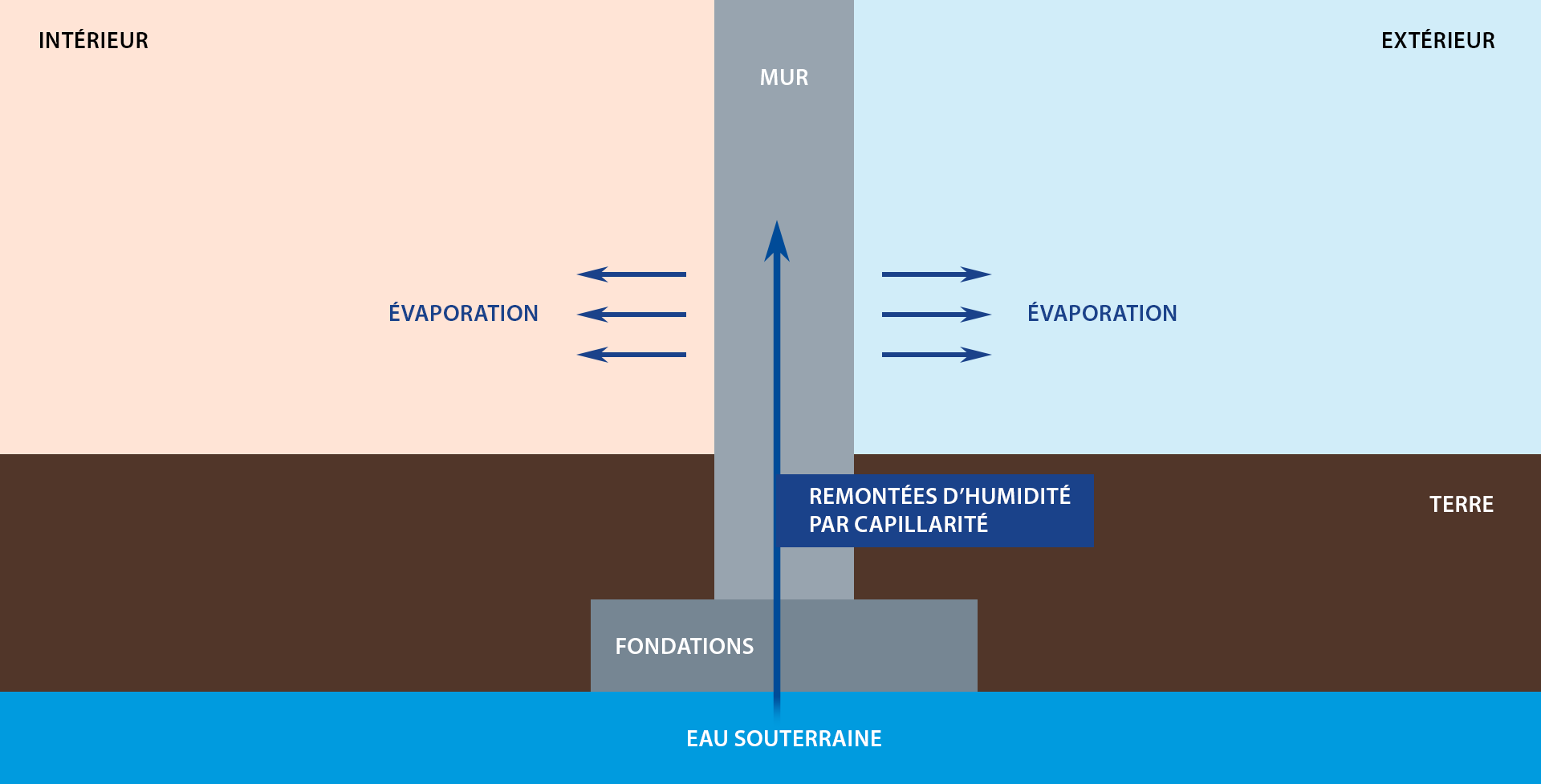 Schéma remontées d’humidité par capillarité